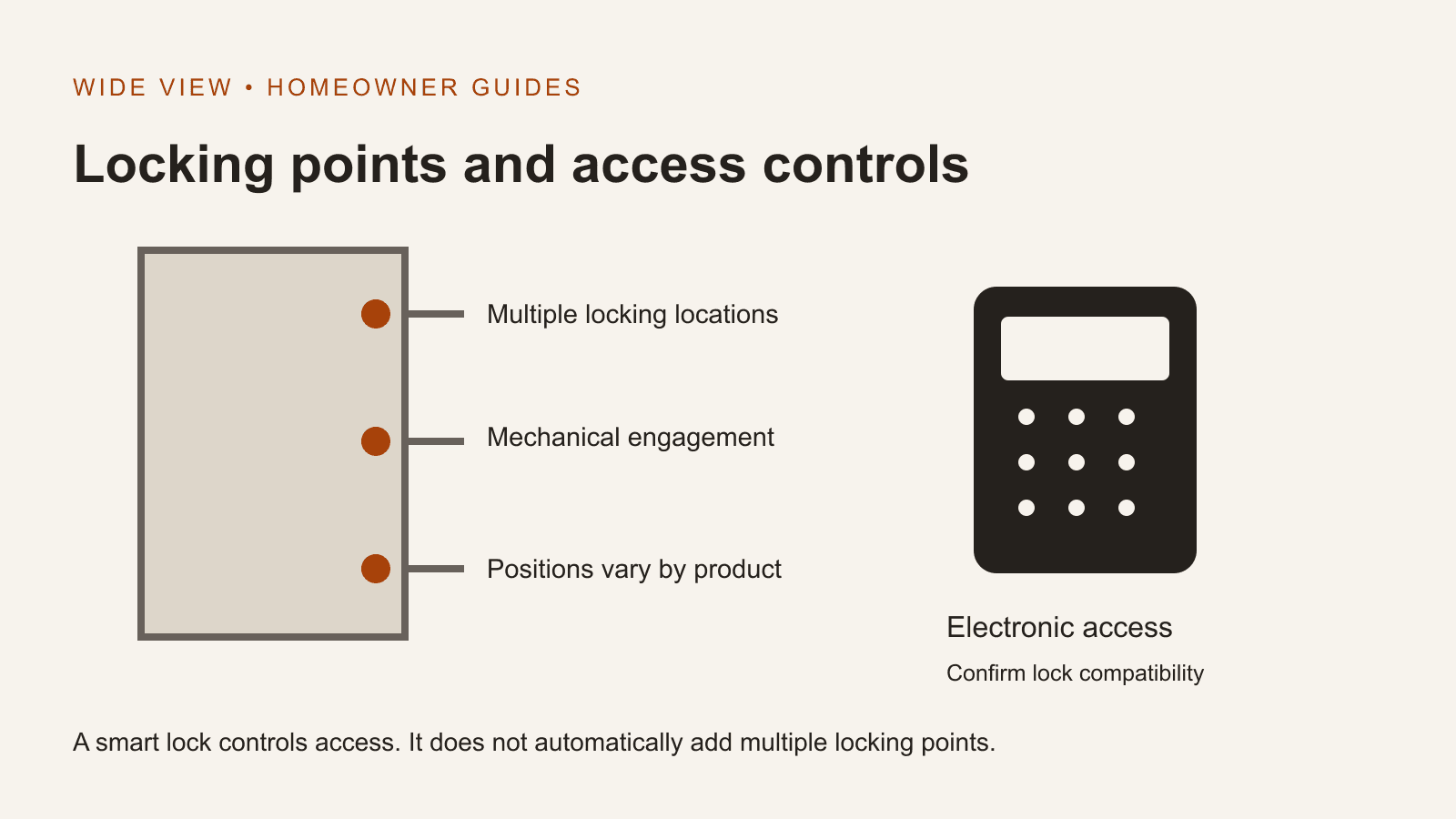 Conceptual diagram contrasting multiple locking locations with electronic access control.