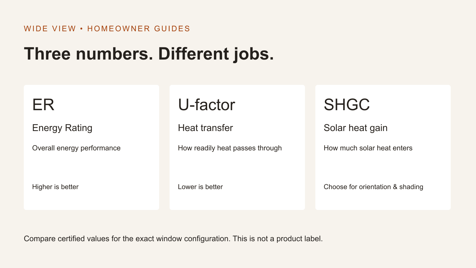 Diagram defining Energy Rating, U-factor and solar heat gain coefficient.