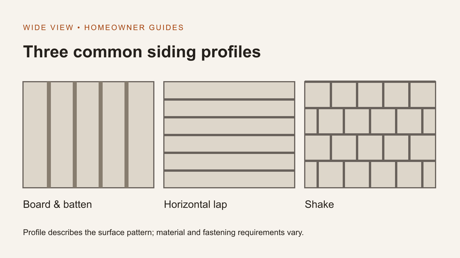 Diagram comparing vertical board and batten, horizontal lap and staggered shake siding.